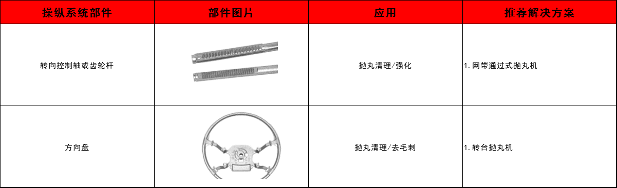 轉(zhuǎn)向控制軸、齒輪桿、方向盤清理方案